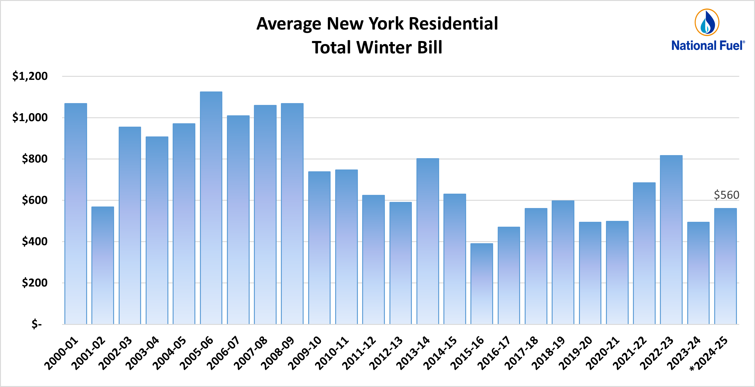 Average NY Res Total Winter Bill