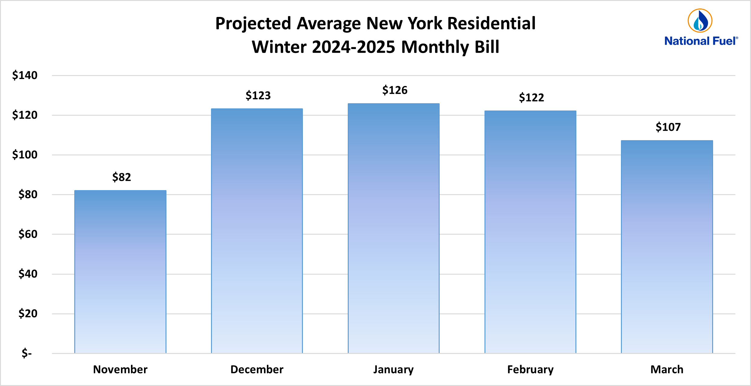 Projected Average NY Res Winter 24 25 Monthly Bill